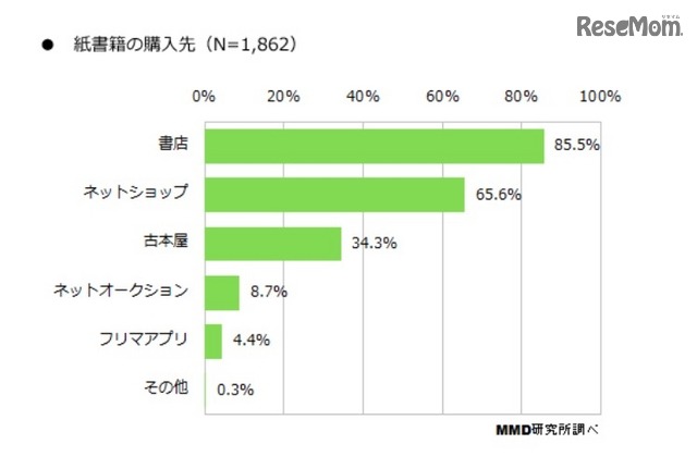 紙書籍の購入先