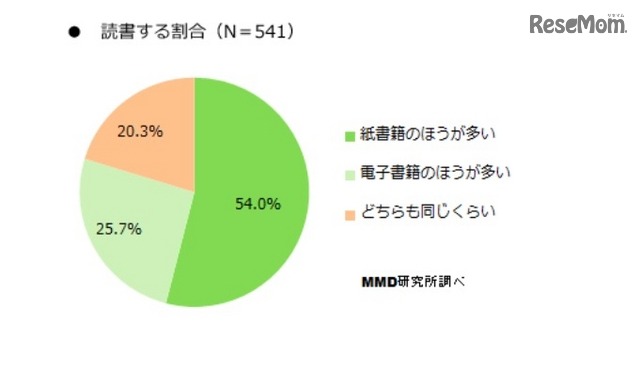 読書する割合