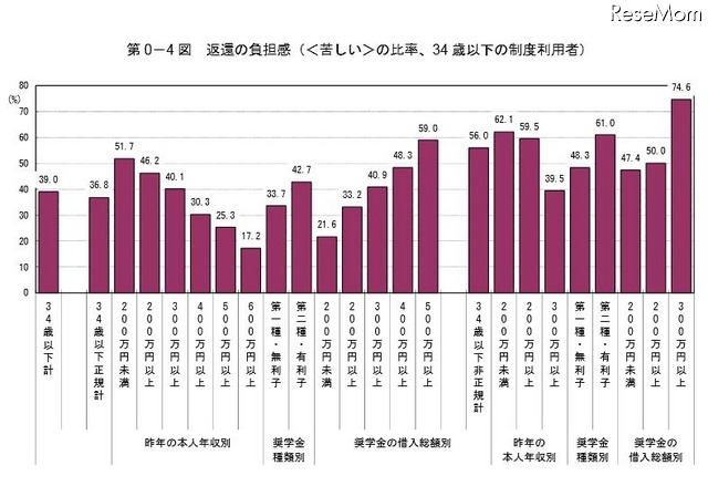 返還の負担感