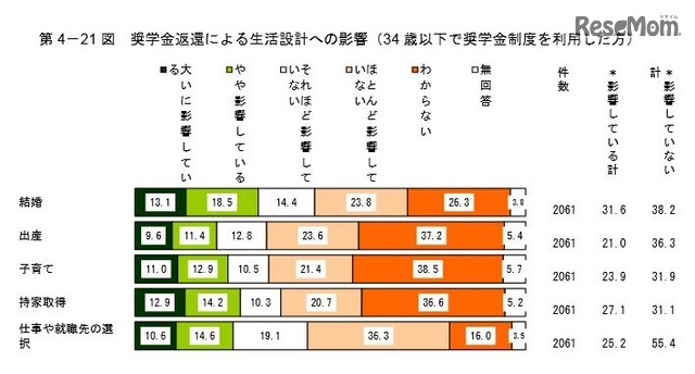 奨学金返還による生活設計への影響