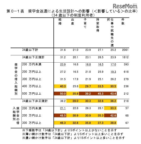 奨学金返還による生活設計への影響