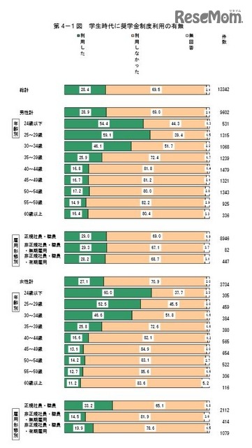 奨学金制度利用の有無