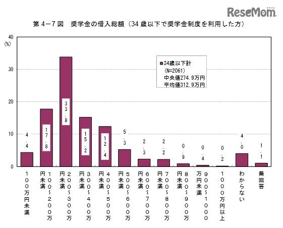 奨学金の借入総額