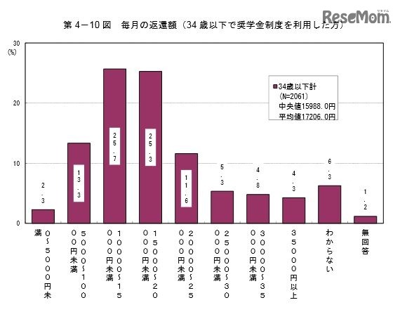 毎月の返還額