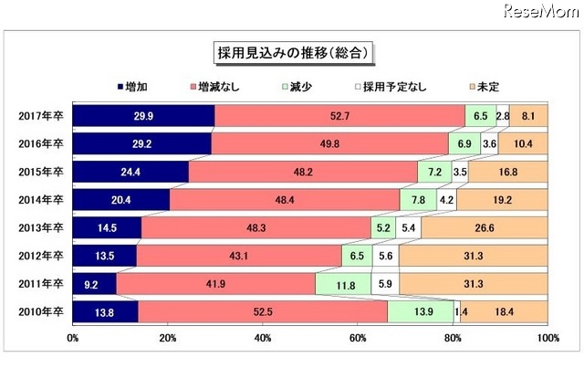 採用見込みの推移（総合）