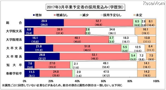 2017年3月卒業予定者の採用見込み（学歴別）