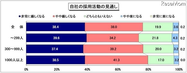 自社の採用活動の見通し