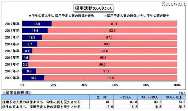 採用活動のスタンス