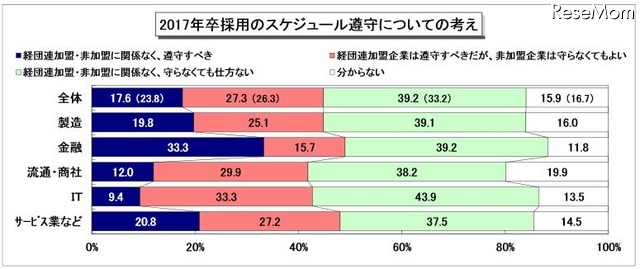 2017年卒採用のスケジュール遵守についての考え