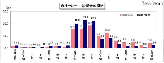 自社セミナー・説明会の開始