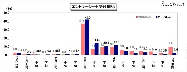 エントリーシート受付開始