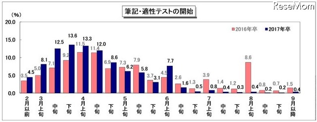 筆記・適性テストの開始