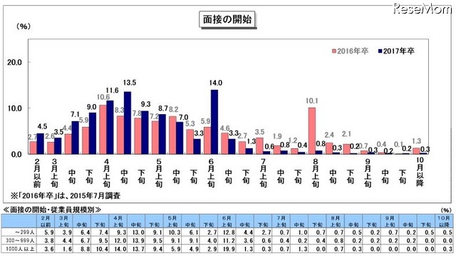 面接の開始