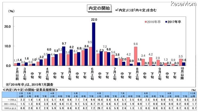 内定の開始