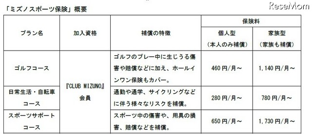 ミズノスポーツ保険の補償内容