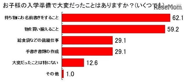 入学準備で大変だったこと