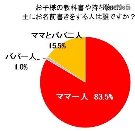 名前書きをする人