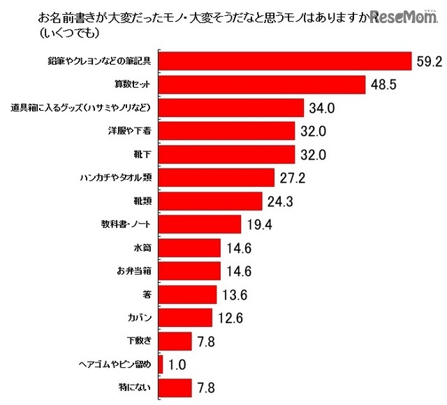 名前書きが大変だったもの