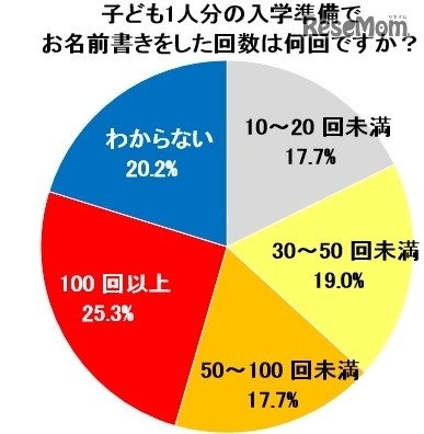 子ども1人分の入学準備で名前を書いた回数