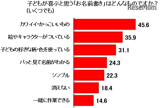 子どもが喜ぶと思う名前書き