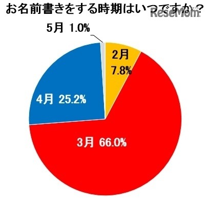 名前書きをする時期