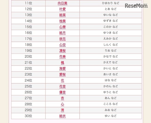 2015年～2016年の女の子の名前ランキング（11位～30位）　画像出典：赤ちゃん名づけ