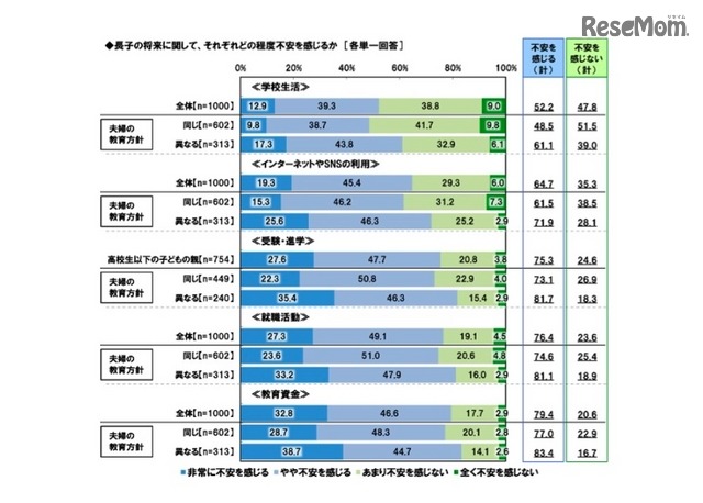 子どもの将来に関して不安を感じる項目