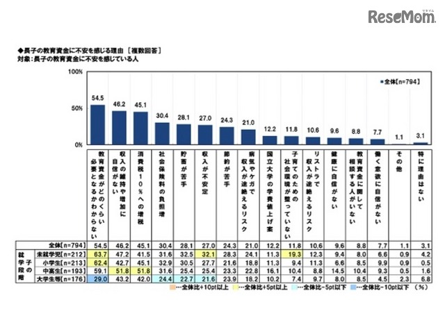 教育資金に不安を感じる理由