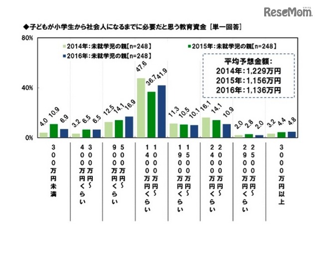 小学生から社会人になるまでに必要だと思う教育資金