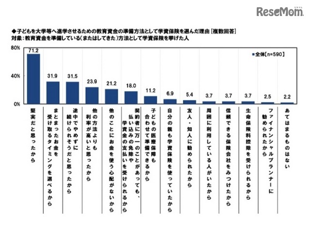 学資保険を選んだ理由