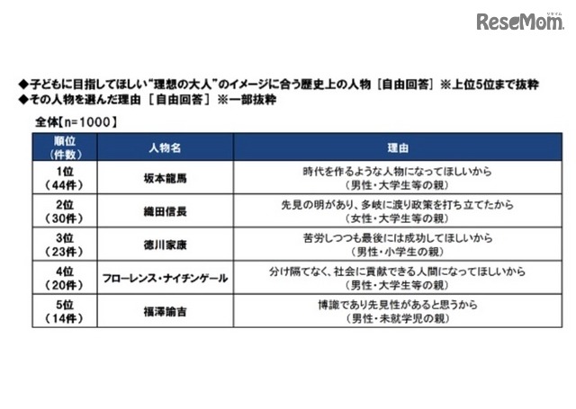 子どもに目指してほしい理想の大人（歴史上の人物）