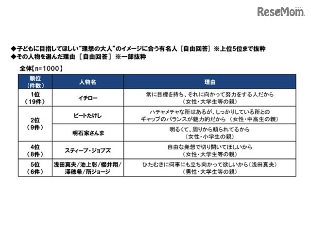 子どもに目指してほしい理想の大人（有名人）