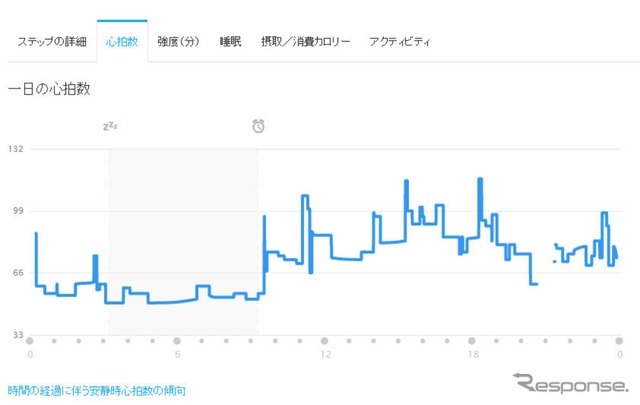 心拍計のデータはこのようにグラフにして表示できる。グラフに途切れた部分があるのは、入浴時に外しているため。