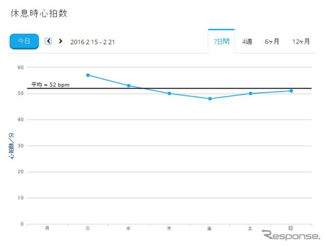 心拍のデータは7日分、4週間分などをこのようなグラフにすることもできる。