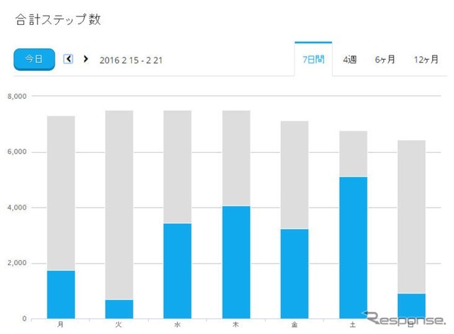 ステップ数のデータもこのようにグラフ化できる。デスクワークの多い筆者の運動不足が否応なく明らかになってしまう。