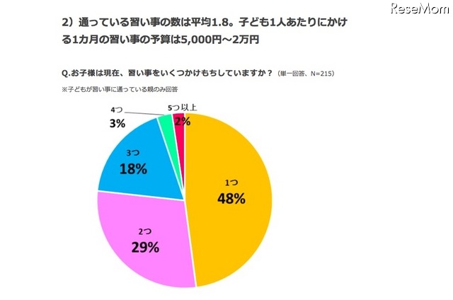 通っている習い事の数