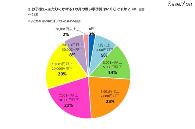 子ども1人あたりにかける1か月の習い事予算