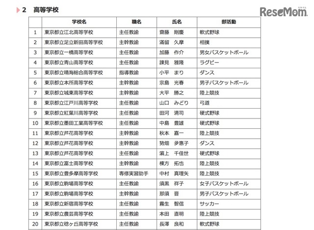 平成27年度東京都「Good Coach賞」表彰者名簿（高校・一部）