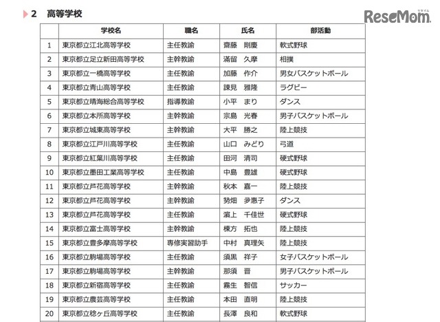 平成27年度東京都「Good Coach賞」表彰者名簿（高校・一部）