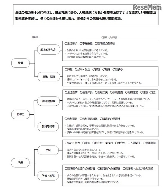 「Good Coach」像について