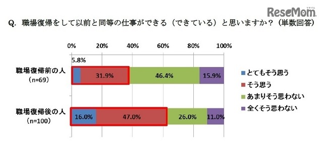 職場復帰をして以前と同等の仕事ができる（できている）と思うか？