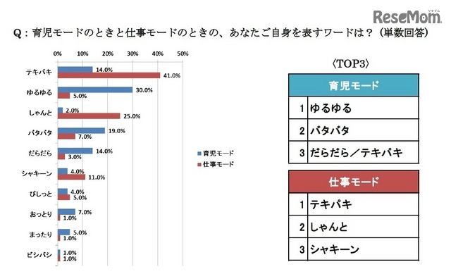 育児モードのときと仕事モードのときの、自身を表すワードは？