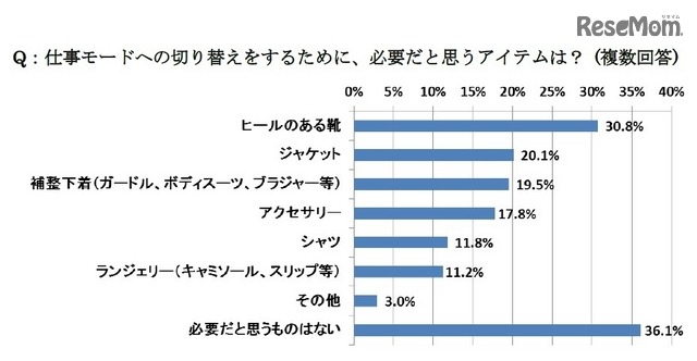 仕事モードへの切り替えをするために、必要だと思うアイテムは？