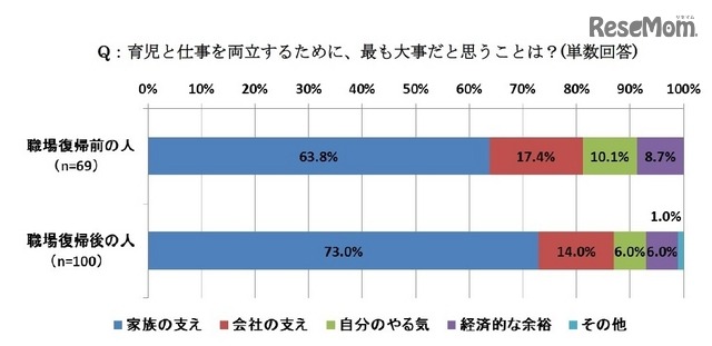 育児と仕事を両立するために、もっとも大事だと思うことは？