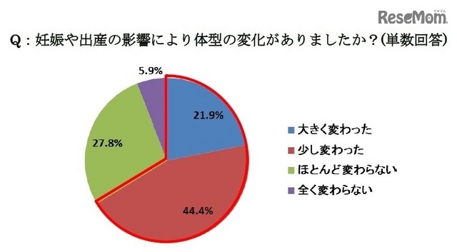 妊娠や出産の影響により体型の変化があったか？