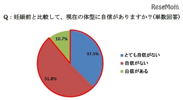 妊娠前と比較して、現在の体型に自信があるか？