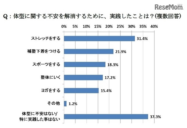 体型に関する不安を解消するために実践したことは？