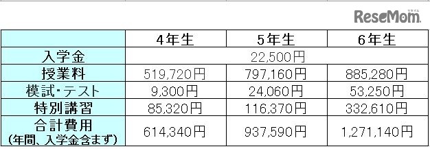 年間にかかる費用