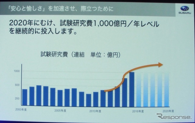 R&Dは1000億円規模を2020年まで維持したいとしている