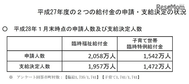 平成28年度1月末時点の申請人数・支給決定人数